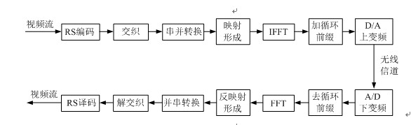 Portable wireless high-definition image transmission system and method thereof