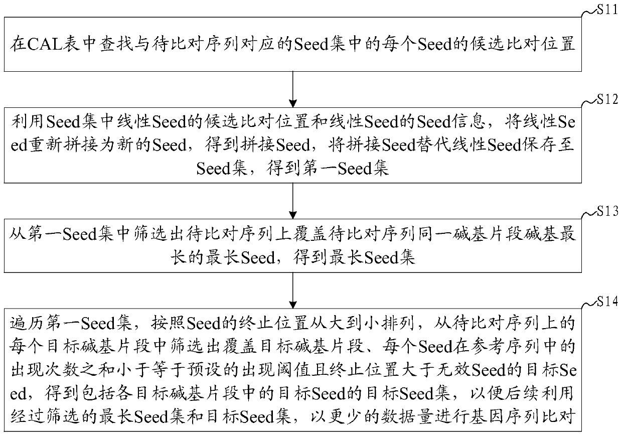 Sequence alignment Seed processing method, system and device and readable storage medium
