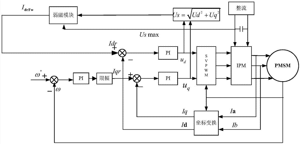 Motor flux-weakening control method