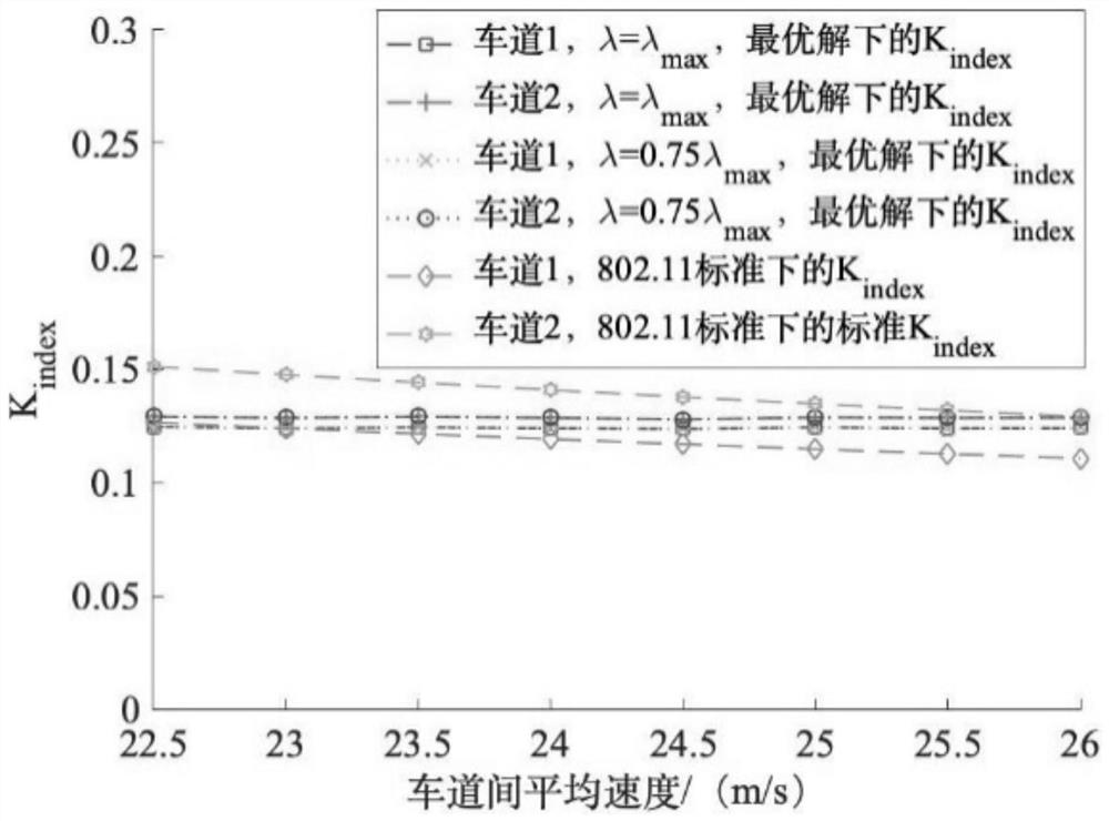 A speed-adaptive access method for a mec-assisted fleet network