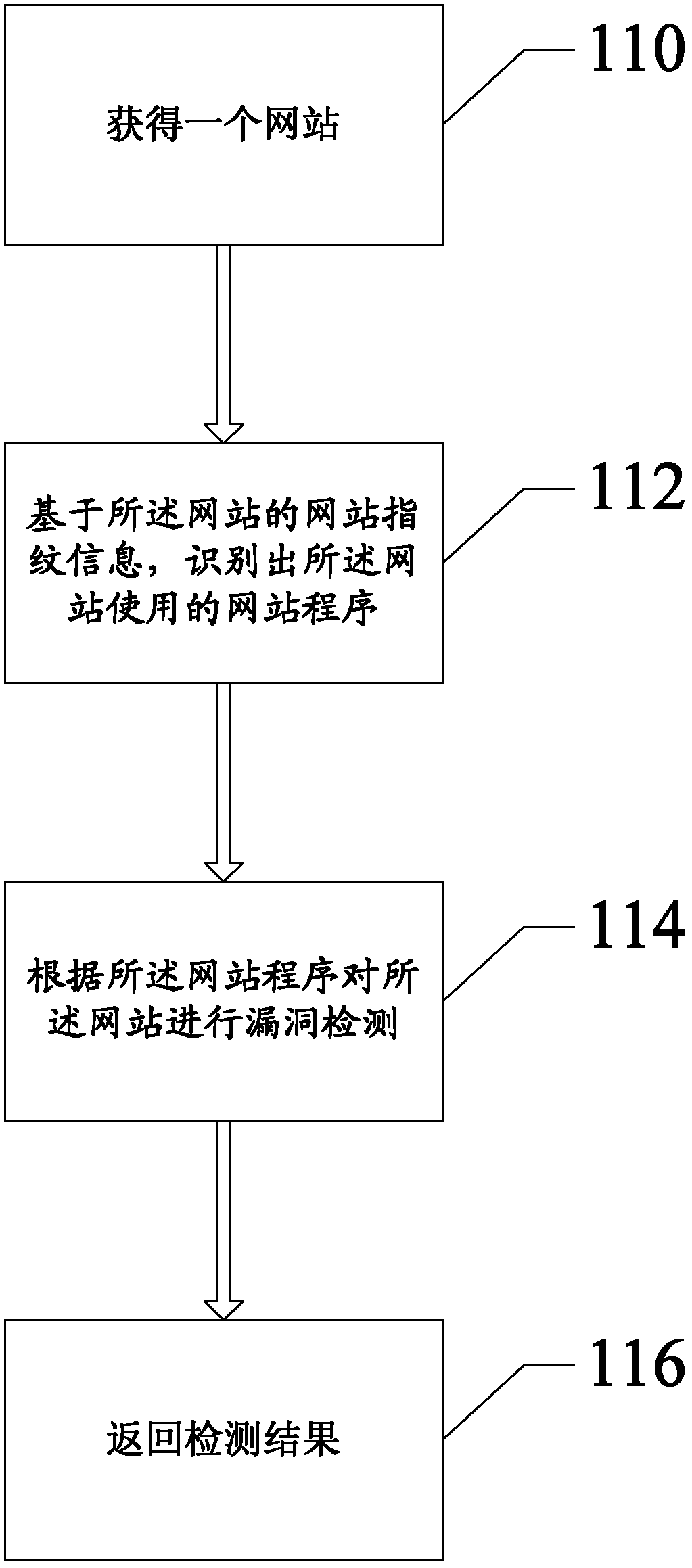Website security detection method and device