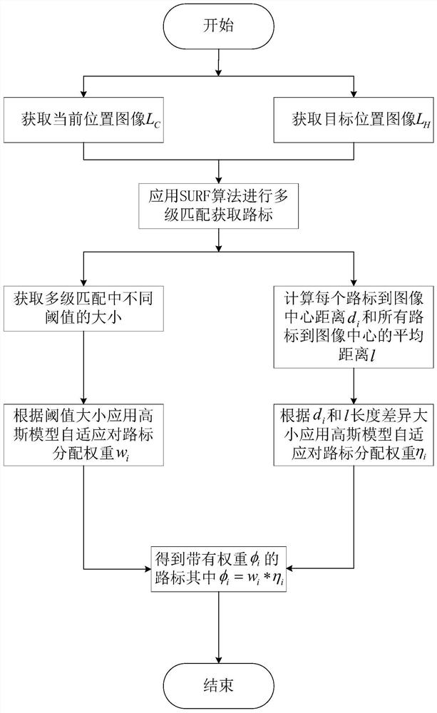 Method for adaptively correcting visual homing of mobile robot based on road sign