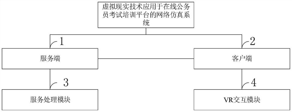 A network simulation method and system applied to an online civil servant examination training platform