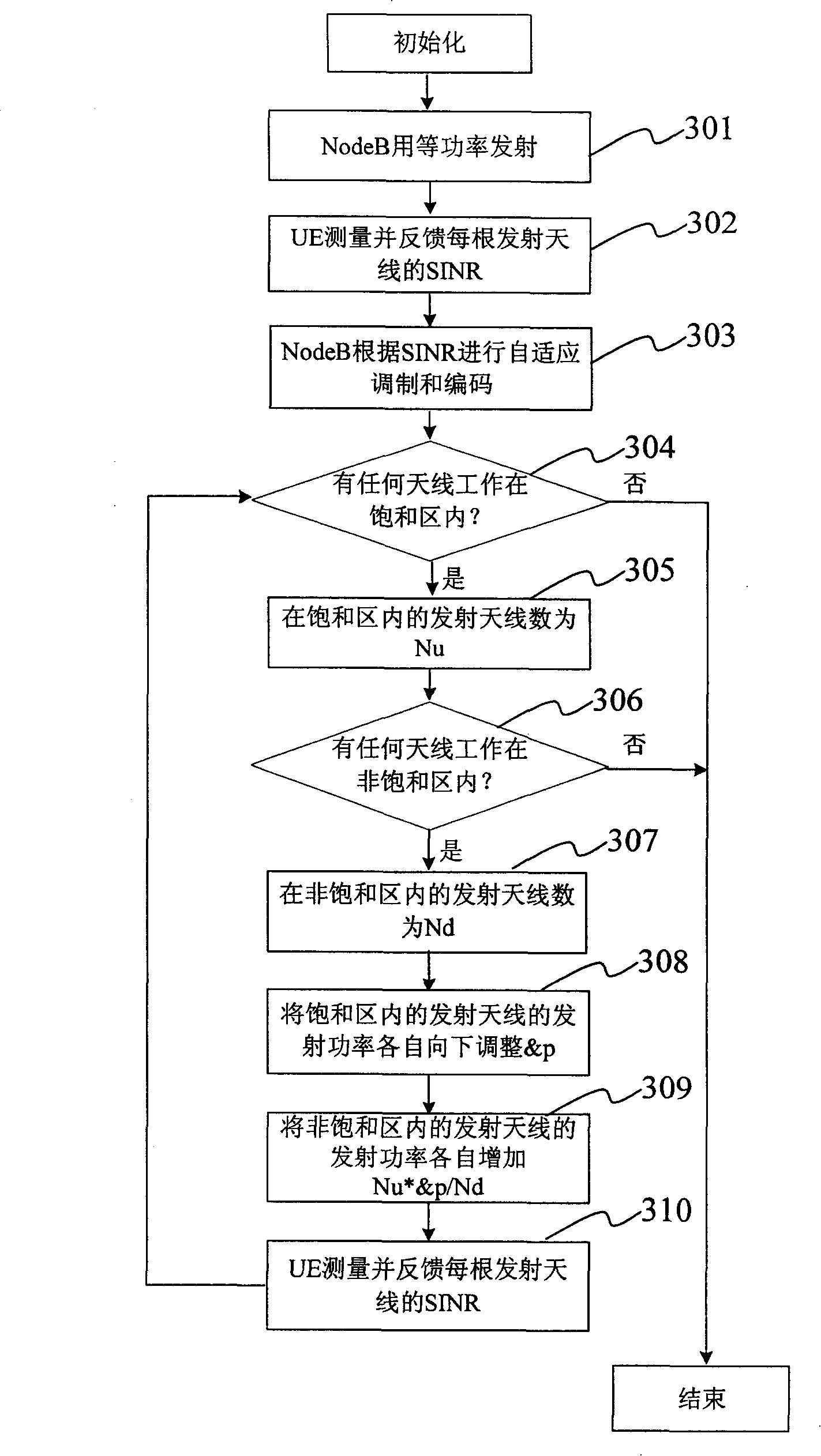 An antenna rate control method and system