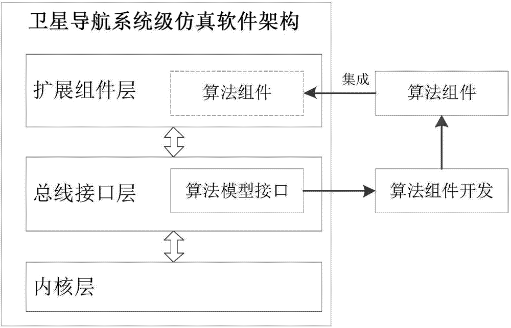 Establishment method of satellite navigation system level open source simulation system