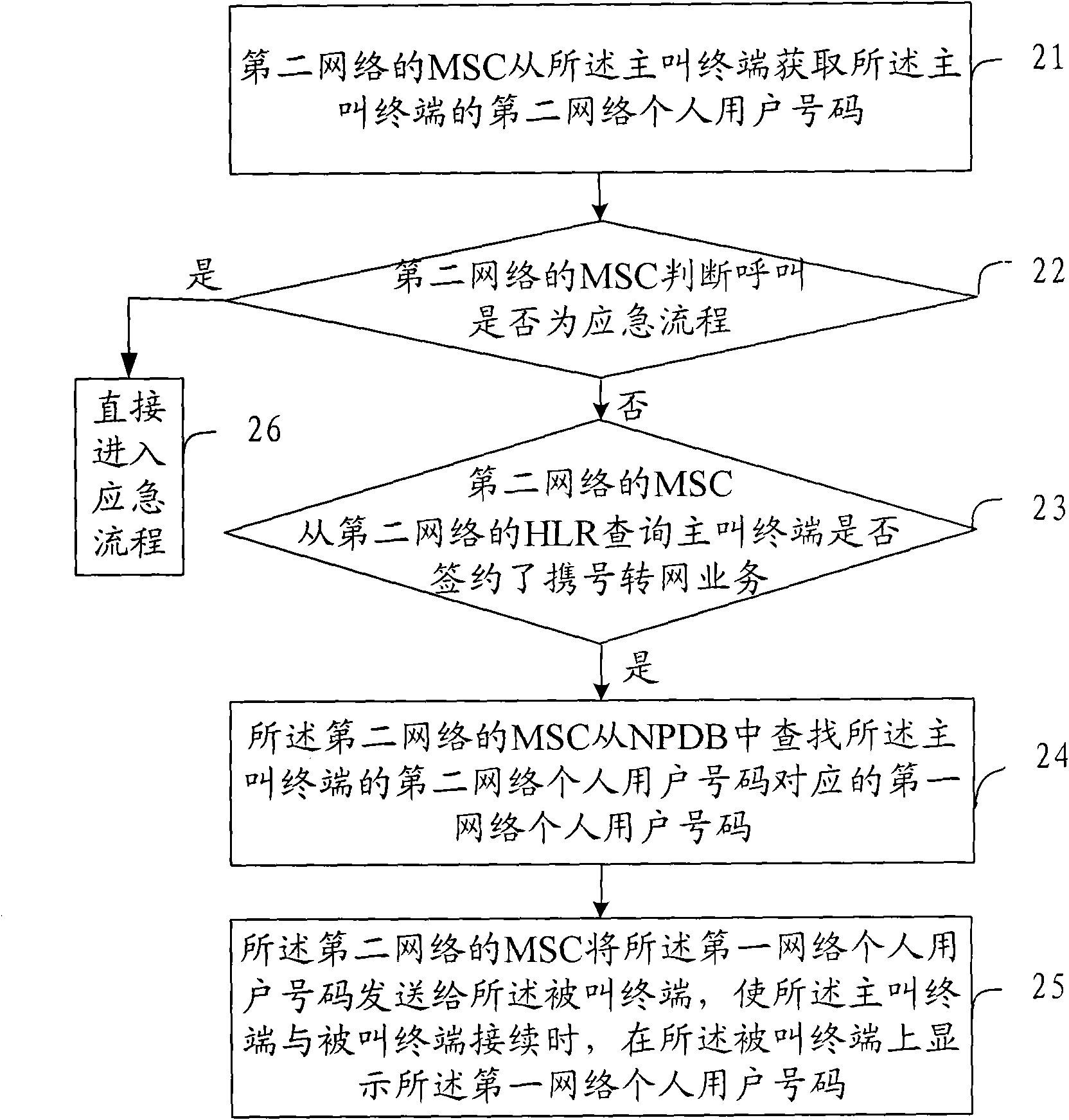 Call method of local number portability service, system thereof and mobile switching center (MSC)