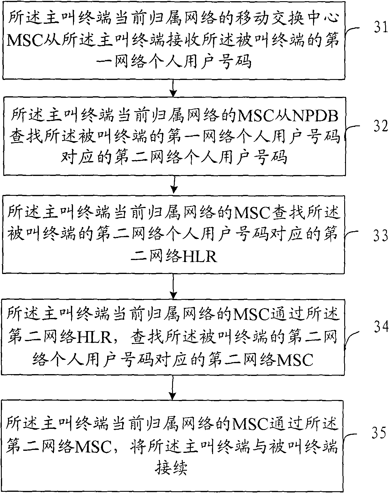 Call method of local number portability service, system thereof and mobile switching center (MSC)