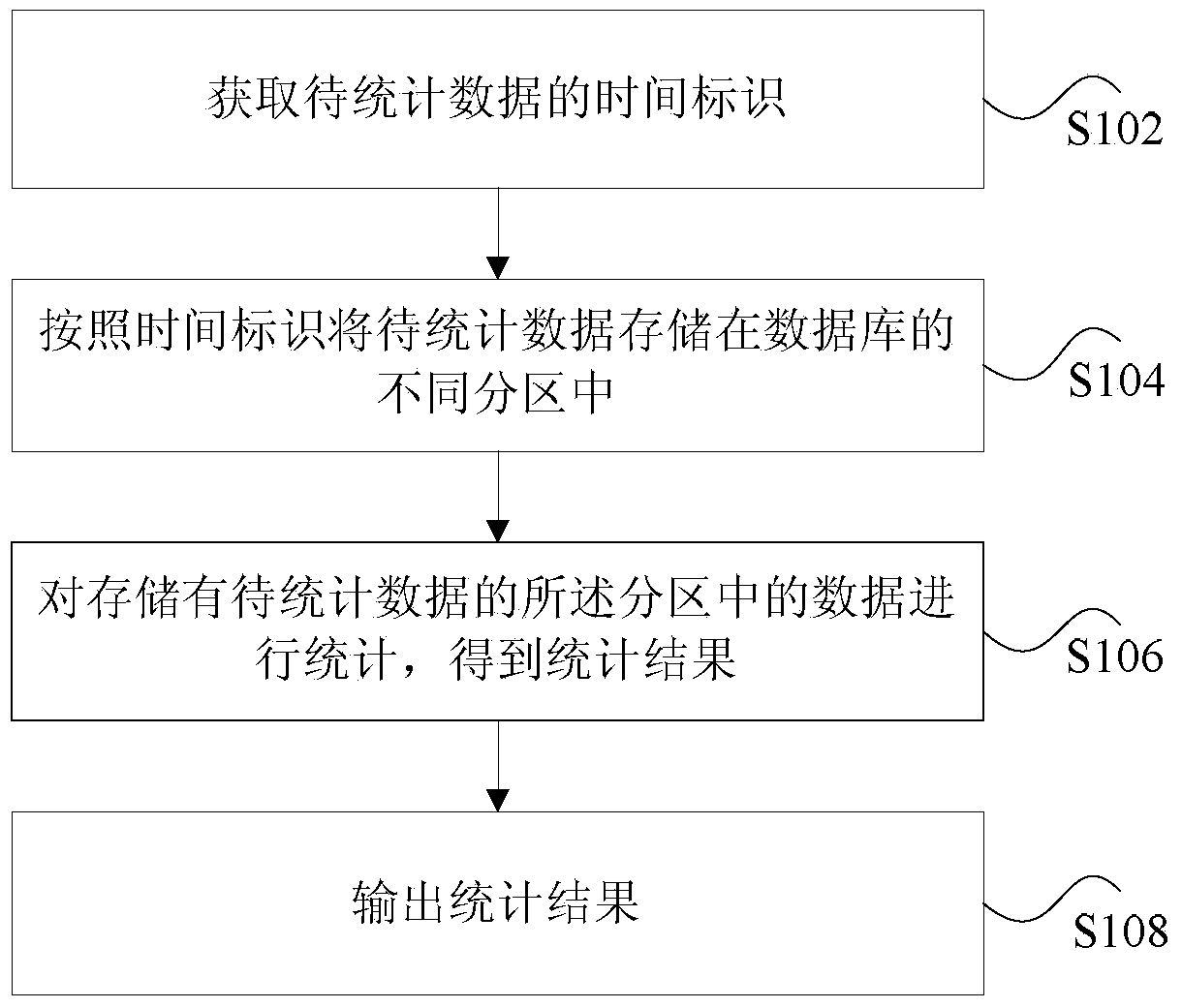 Data storing method and device