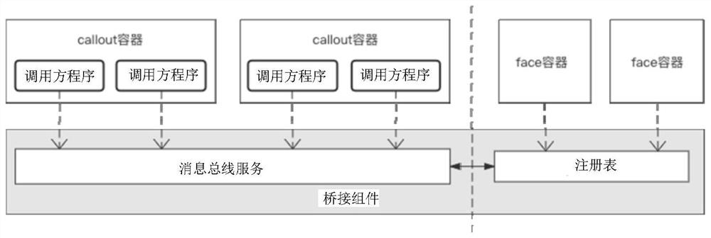 Implementation method and device for mutual calling of business modules, equipment and storage medium