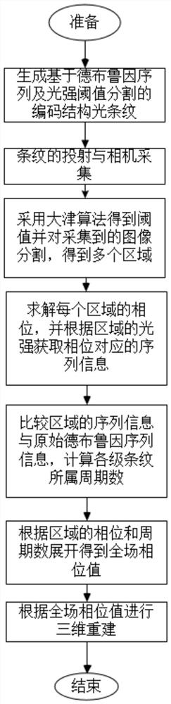 Structured light coding method based on space sequence and light intensity threshold segmentation