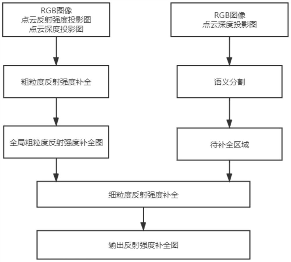 Semantic segmentation-based point cloud intensity completion method and system