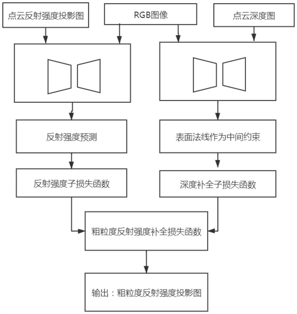 Semantic segmentation-based point cloud intensity completion method and system