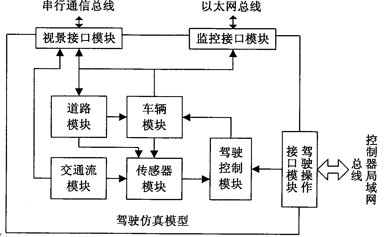 Method for simulating development type automobilism based on rapid control archetype