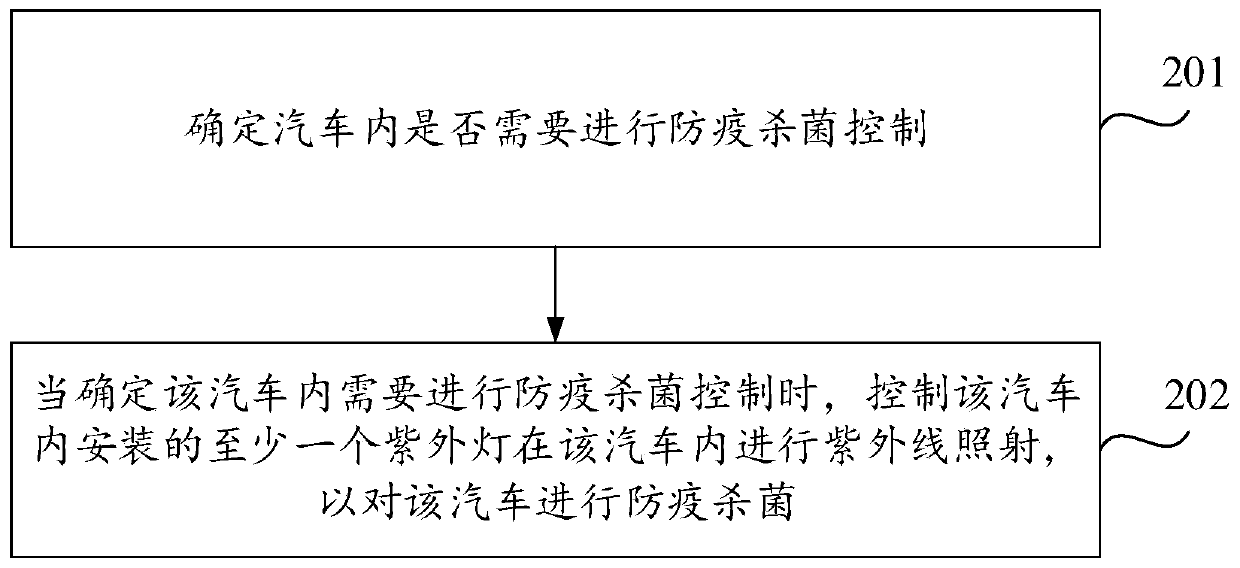 Automobile epidemic prevention and sterilization control method and device and storage medium