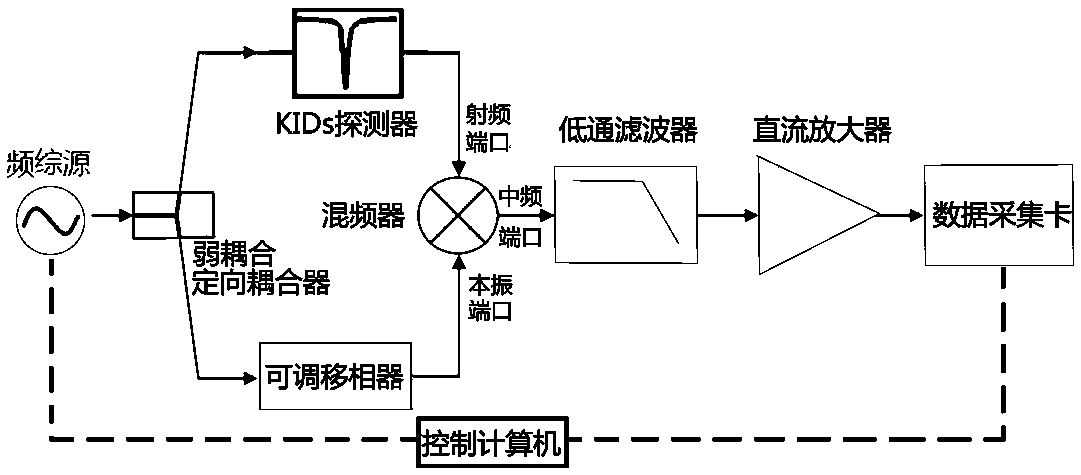 Frequency-discrimination type KID (kinetic inductance detector) phase noise measurement circuit system and measurement method