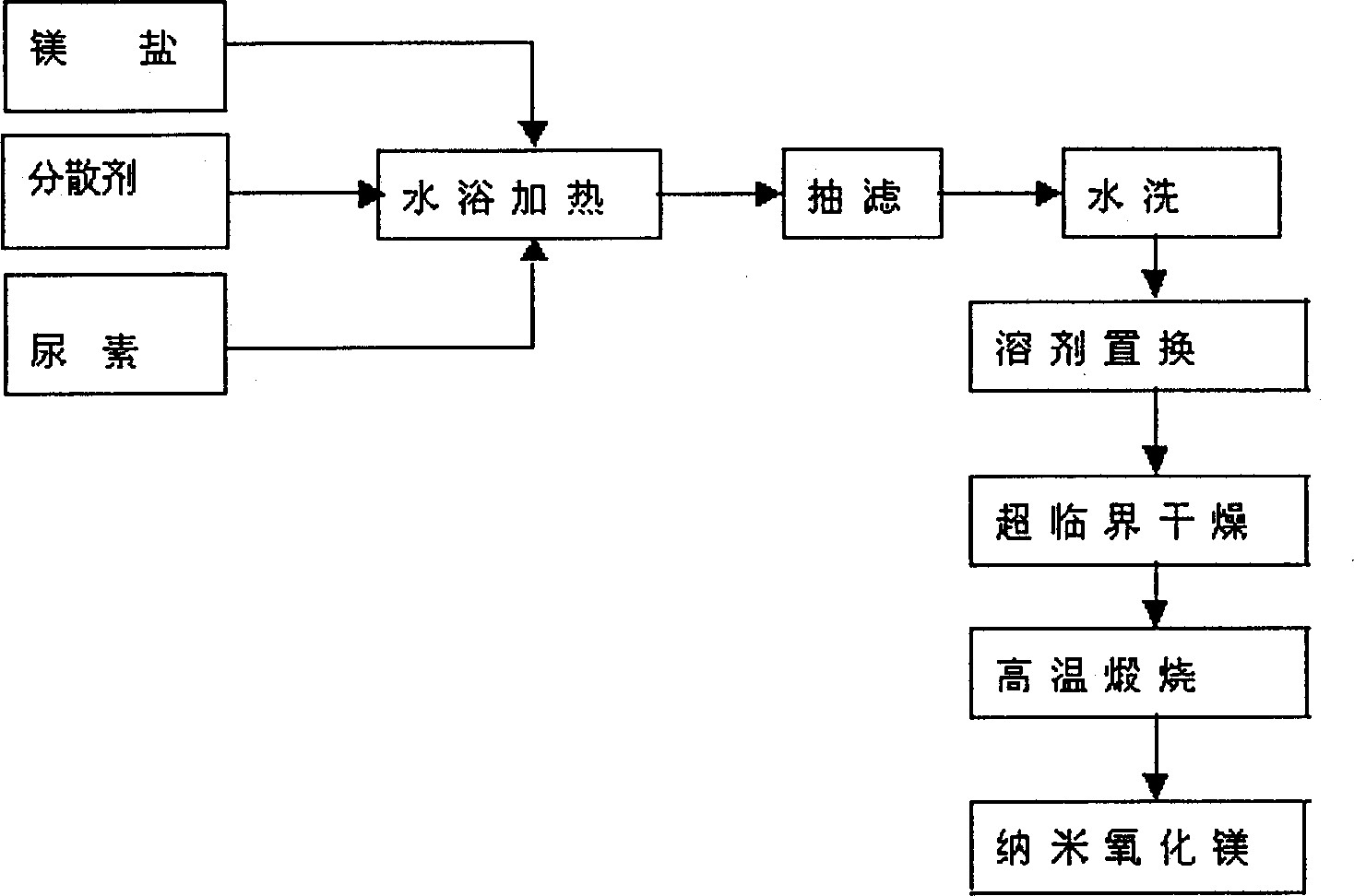 Method of preparing nanometer magnesium oxide using uniform precipitation-supercritical carbon dioxide drying method