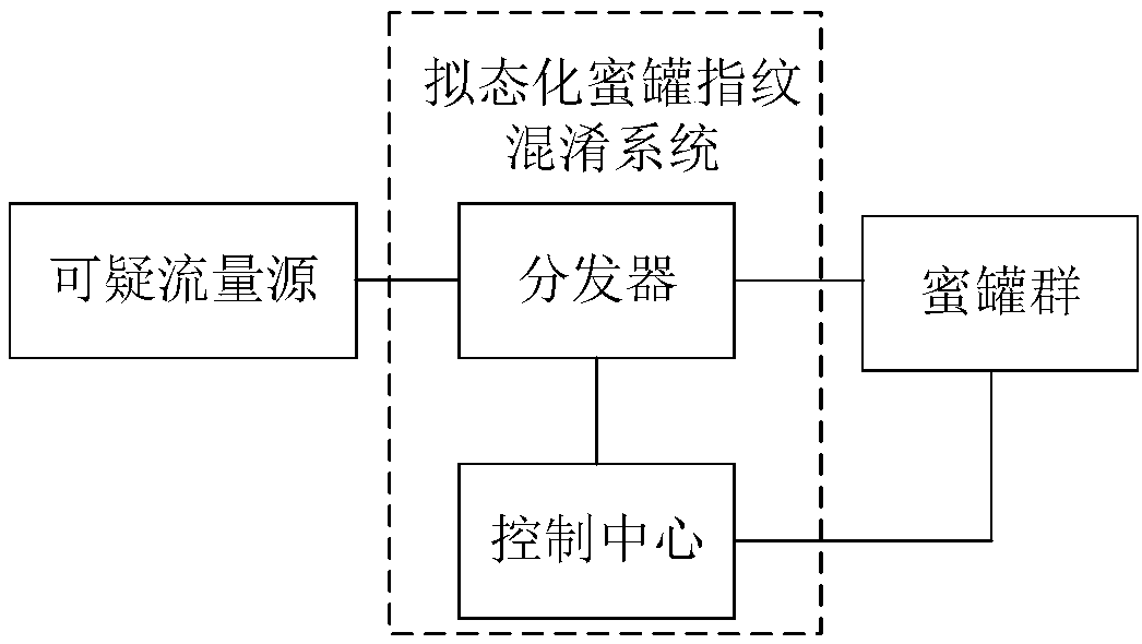 Mimicry honeypot fingerprint confusion system and method and SDN network architecture thereof