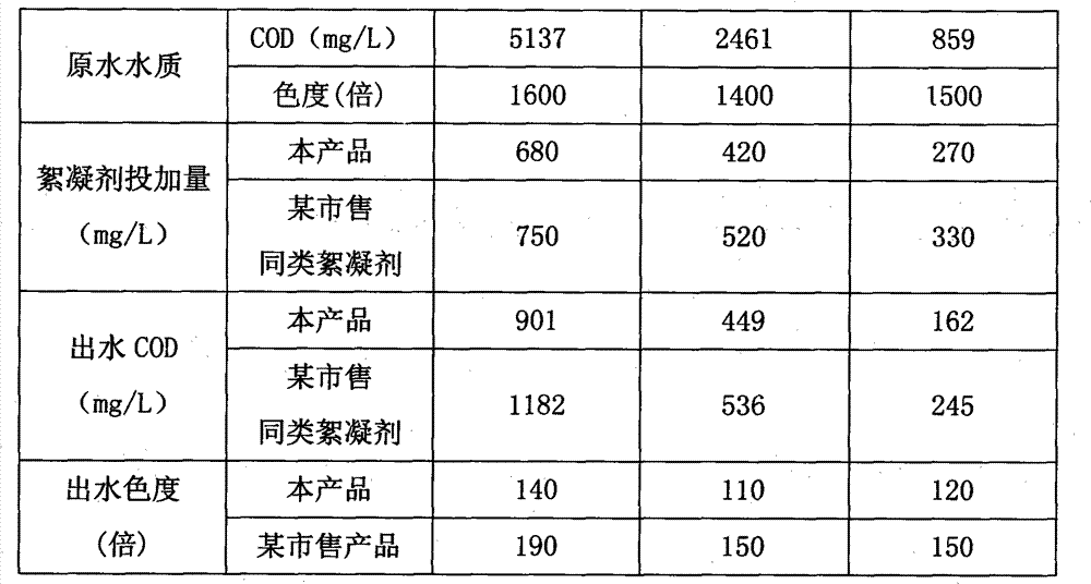 Preparation method of composite type inorganic polymeric flocculating agent and application thereof