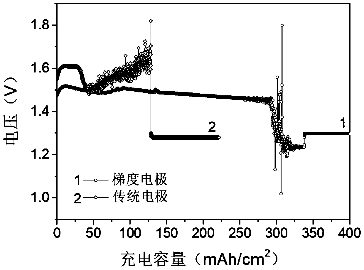 Gradient electrode for negative electrode of deposition type flow battery, and application thereof