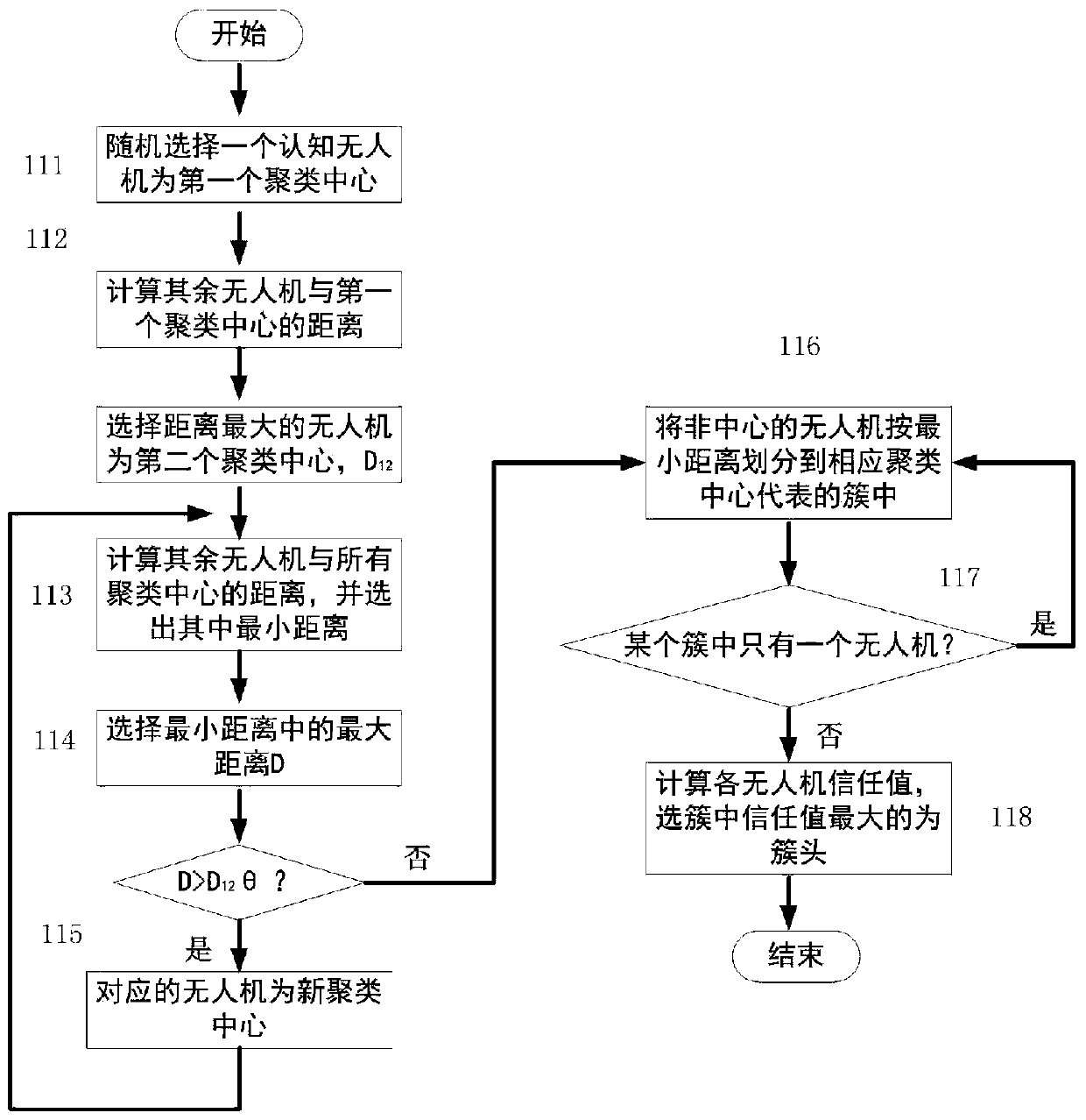 A Distributed Cooperative Spectrum Sensing Method Based on Max-Min Distance Clustering