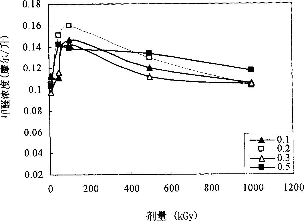 Formaldehyde, methanol and N,N dimethyl hydroxyamine coexisting anlytical method