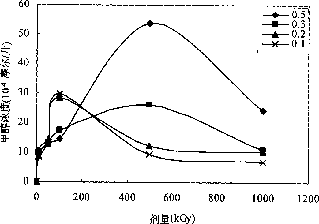 Formaldehyde, methanol and N,N dimethyl hydroxyamine coexisting anlytical method