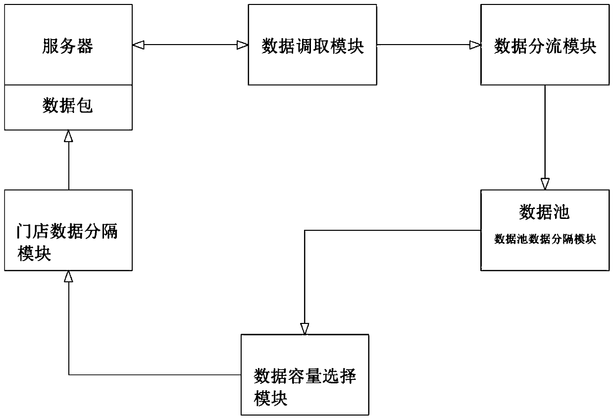 Chain store data rapid splitting processing system of home decoration platform