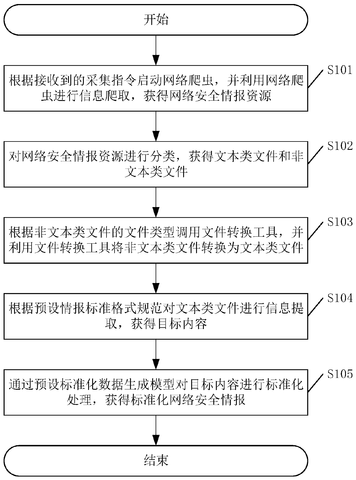 Network security intelligence collection method, device, equipment and storage medium