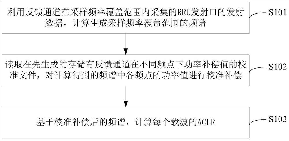 A rru and its online aclr self-diagnosis method