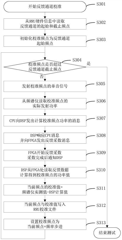 A rru and its online aclr self-diagnosis method