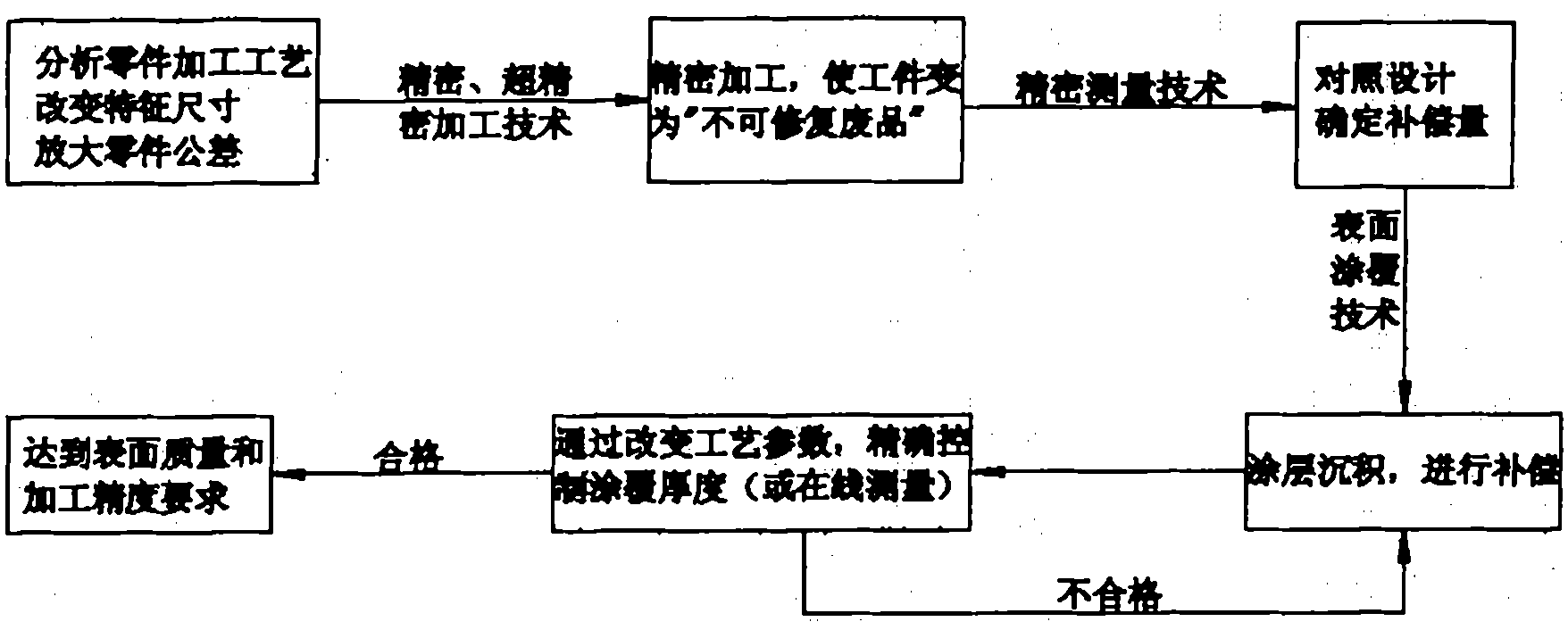 Integrated manufacturing method of microminiature parts based on surface coating