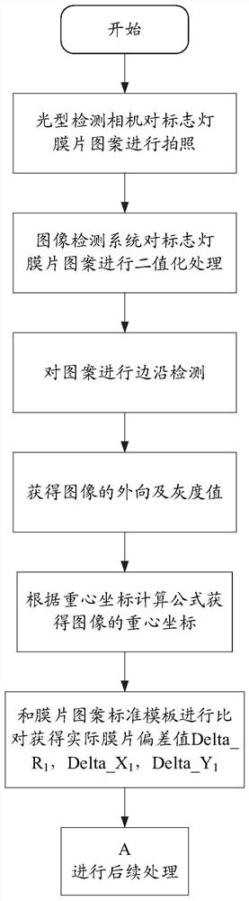 Image position deviation compensation processing method, system and device in alignment assembly of marker lamp and lens, processor and storage medium