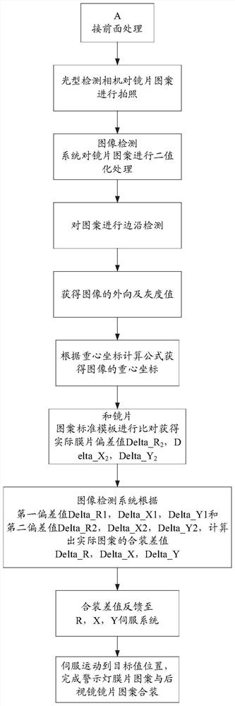 Image position deviation compensation processing method, system and device in alignment assembly of marker lamp and lens, processor and storage medium