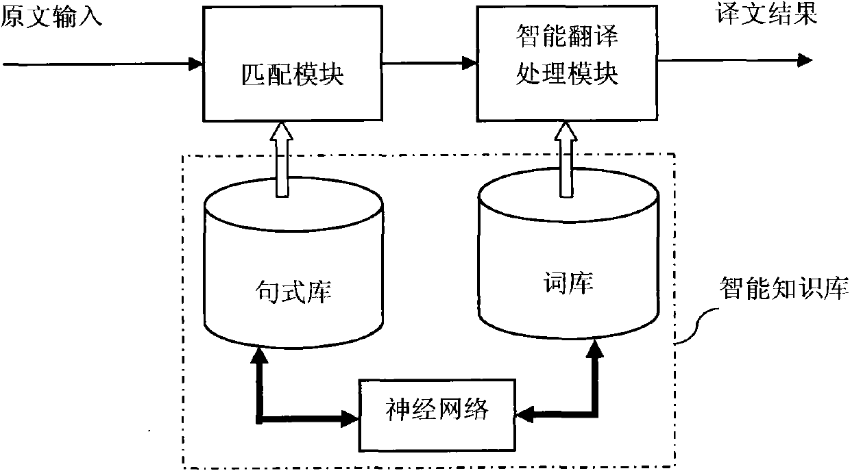 Networked artificial intelligence translation system based on intelligence knowledge base, and translation method of such system