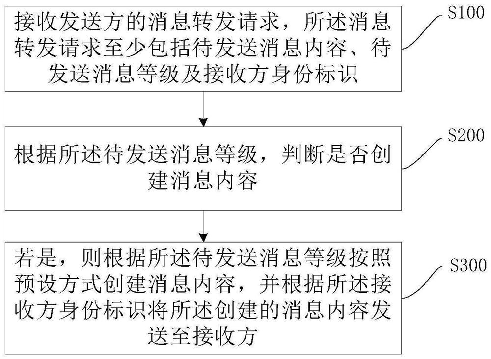 Method, device, terminal and system for message transmission