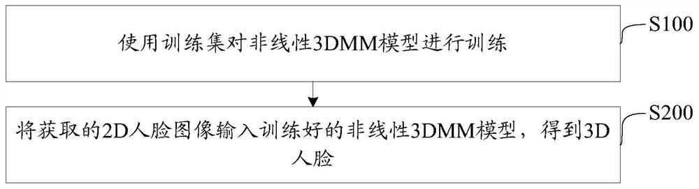 Nonlinear 3DMM face reconstruction and posture normalization method and device, medium and equipment