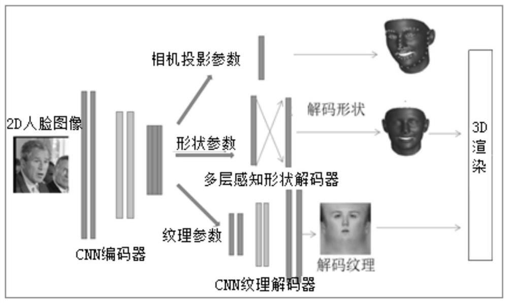 Nonlinear 3DMM face reconstruction and posture normalization method and device, medium and equipment