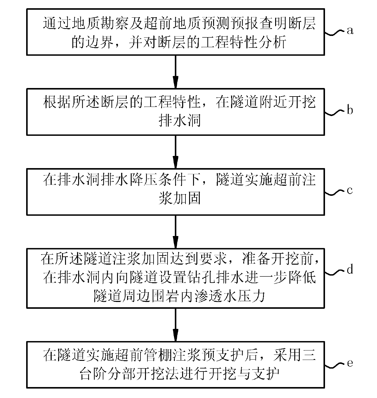 Fault processing method of high pressure water enrichment area