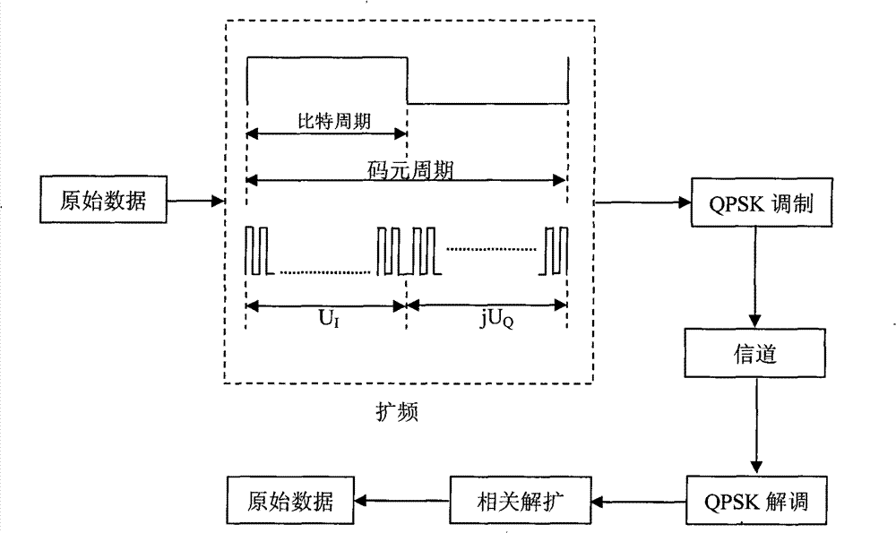 Method for generating signal of non-interference quasi-synchronous CDMA communication system