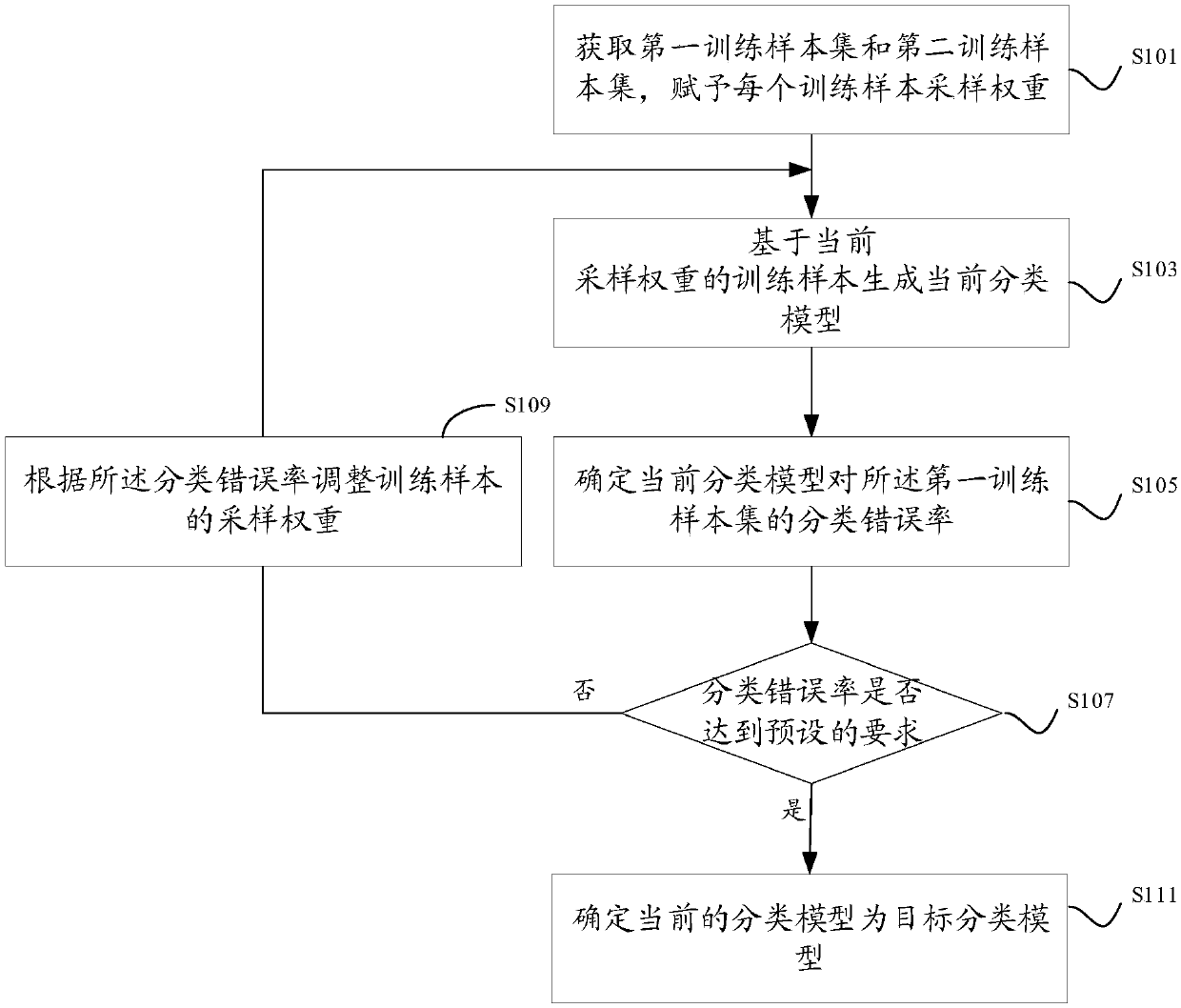 Business risk prevention and control method, device and equipment