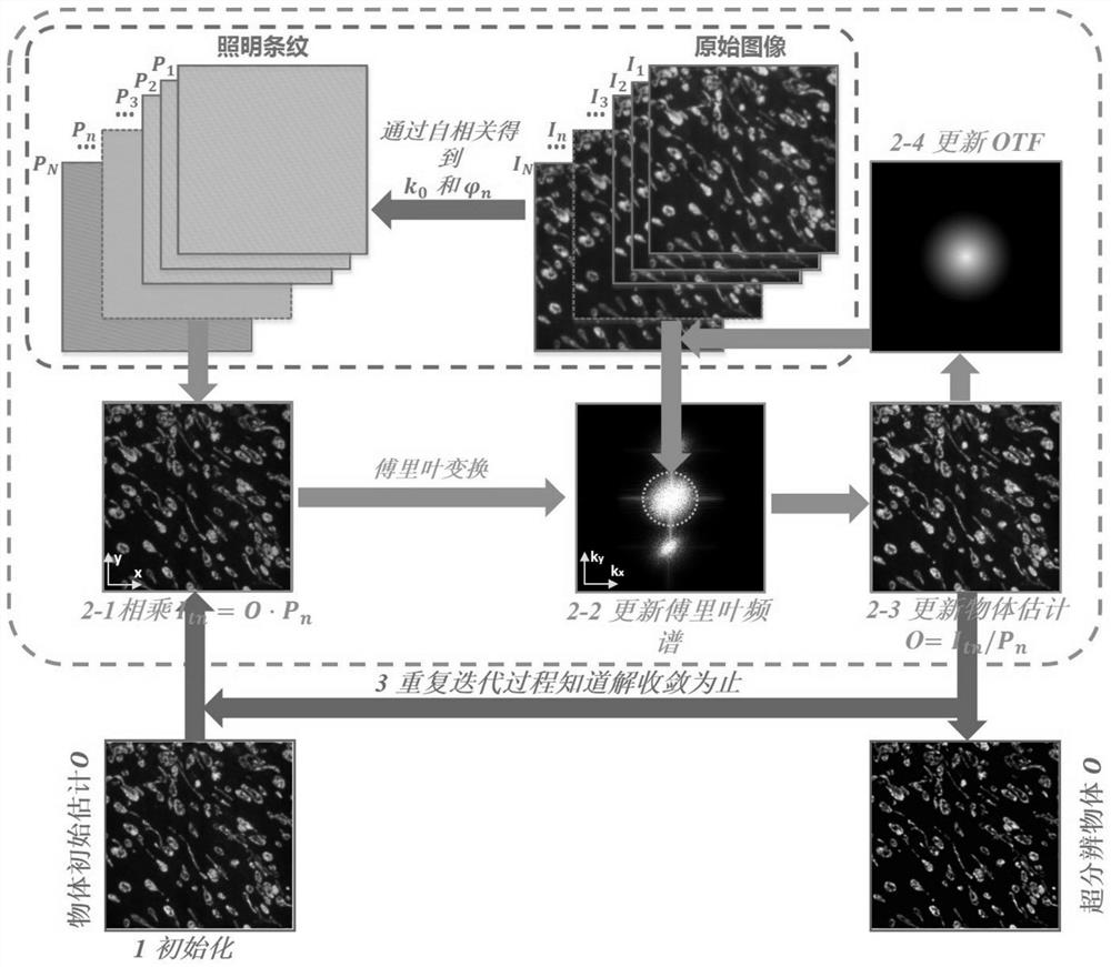 Iterative Update Super-resolution Microscopic Imaging Method of Stripe Illumination in Fourier Domain Based on Total Internal Reflection