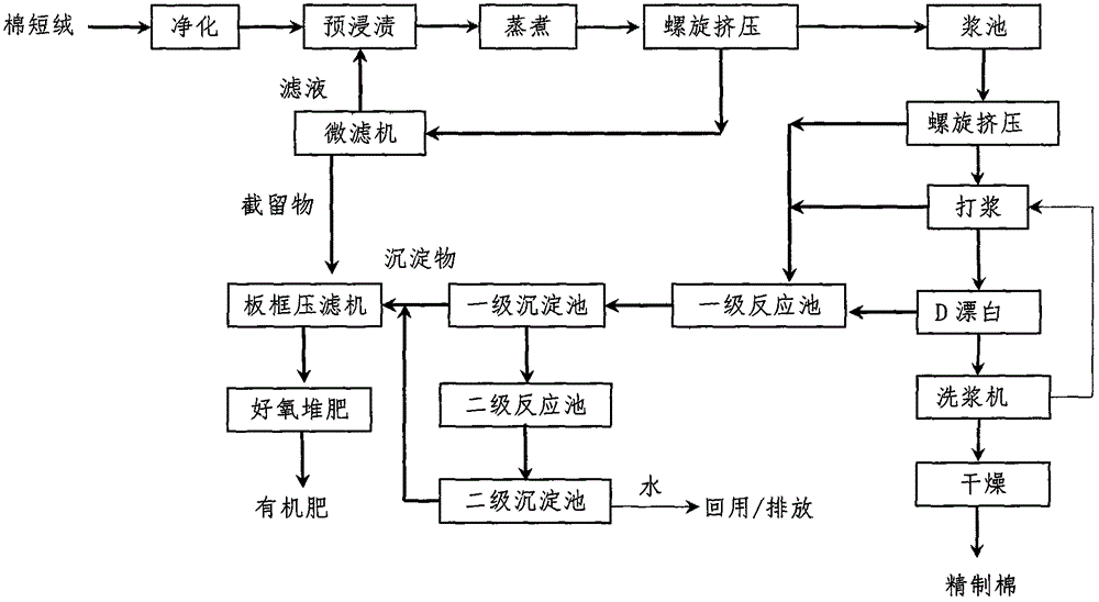 Refined cotton production and pollutant treatment method