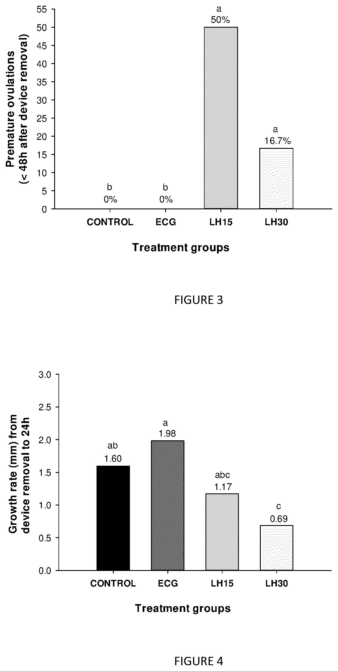 Compositions and Methods for increasing Reproduction Performance in Non Human Mammals Using Recombinant Luteinizing Hormone