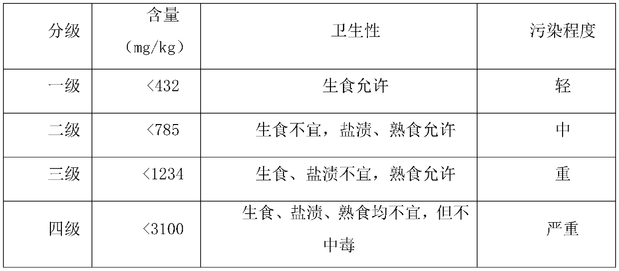 Method for diagnosing soil secondary salinization harm to crowndaisy chrysanthemum