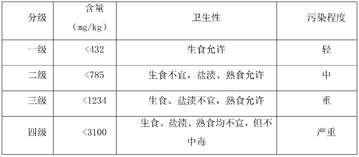 Method for diagnosing soil secondary salinization harm to crowndaisy chrysanthemum