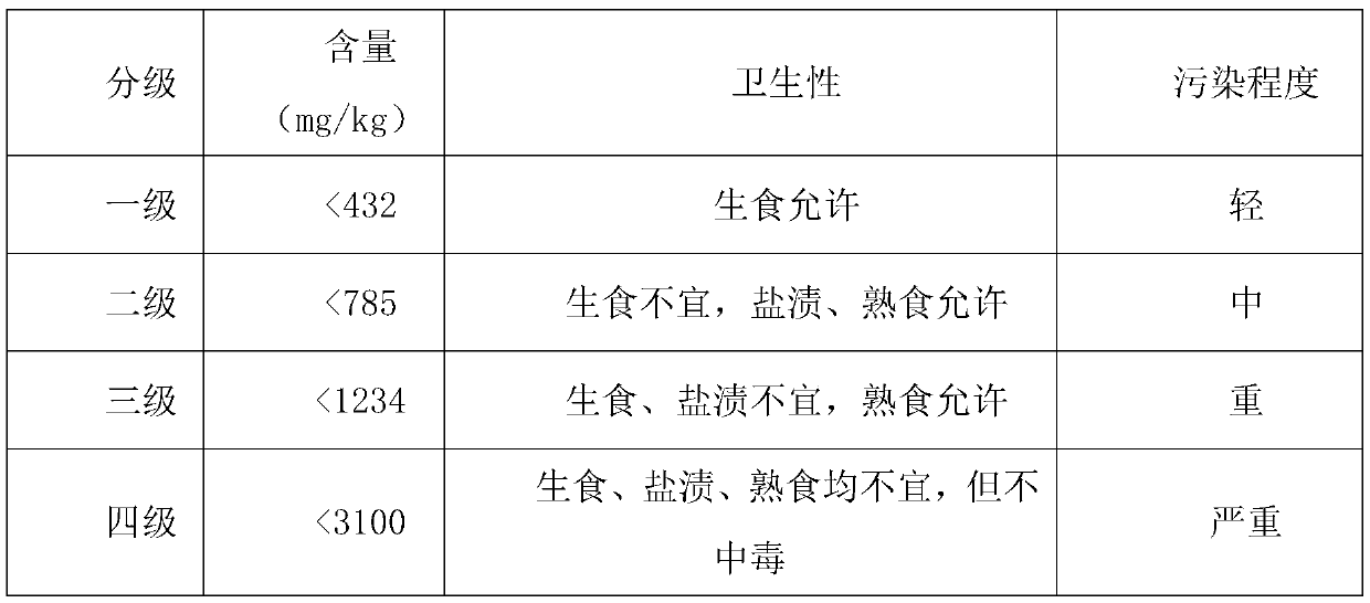 Method for diagnosing soil secondary salinization harm to crowndaisy chrysanthemum