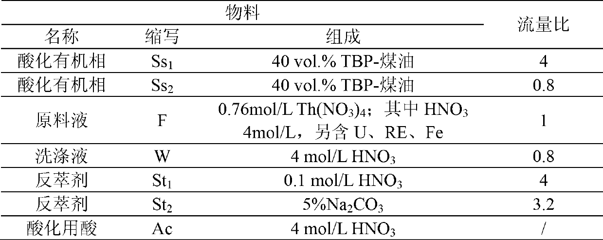 Method for separation and purification of thorium