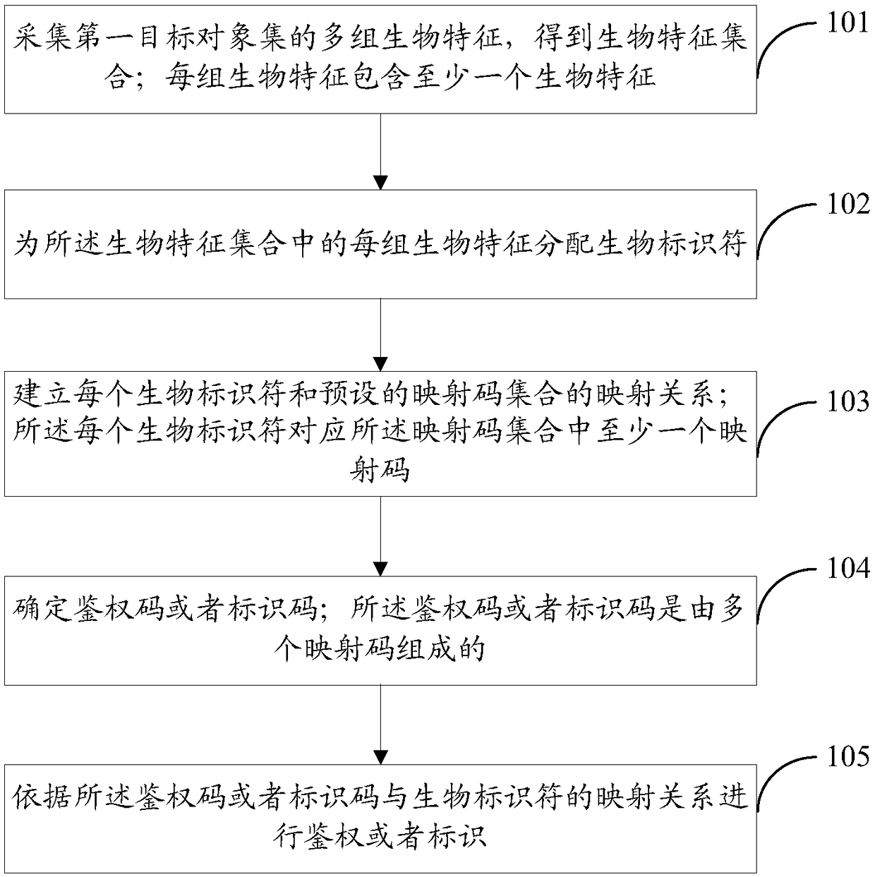 Multi-biological feature authentication or identification-based method and system