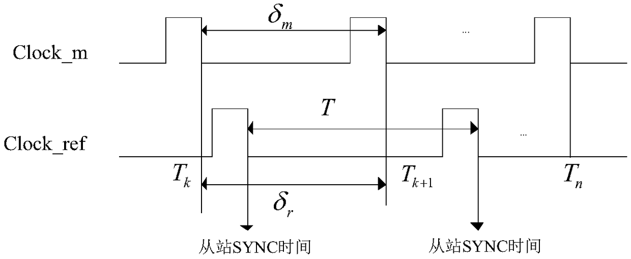 A Fast Clock Synchronization Method for Ethercat Master Station Control System
