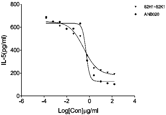 Humanized monoclonal antibody against hIL-33 and application of monoclonal antibody